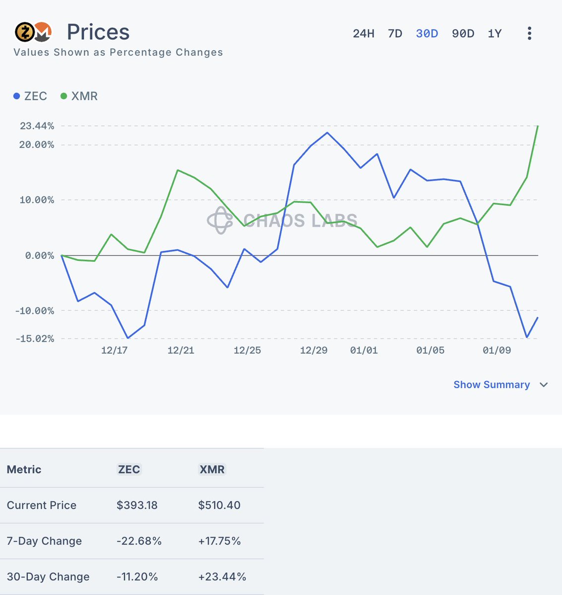 The Edge Series: Market Intelligence #44

<a href="/0xGeeGee/">0xGeeGee</a> prompts | powered by Chaos AI 

1. <a href="/Zcash/">Zcash 🛡️</a> Sells Off After Core Developers Resign
$ZEC fell sharply after the <a href="/ElectricCoinCo/">Electric Coin Co.</a>’s core development team resigned following a governance dispute with <a href="/ZcashFoundation/">Zcash Foundation 🛡️</a> over funding