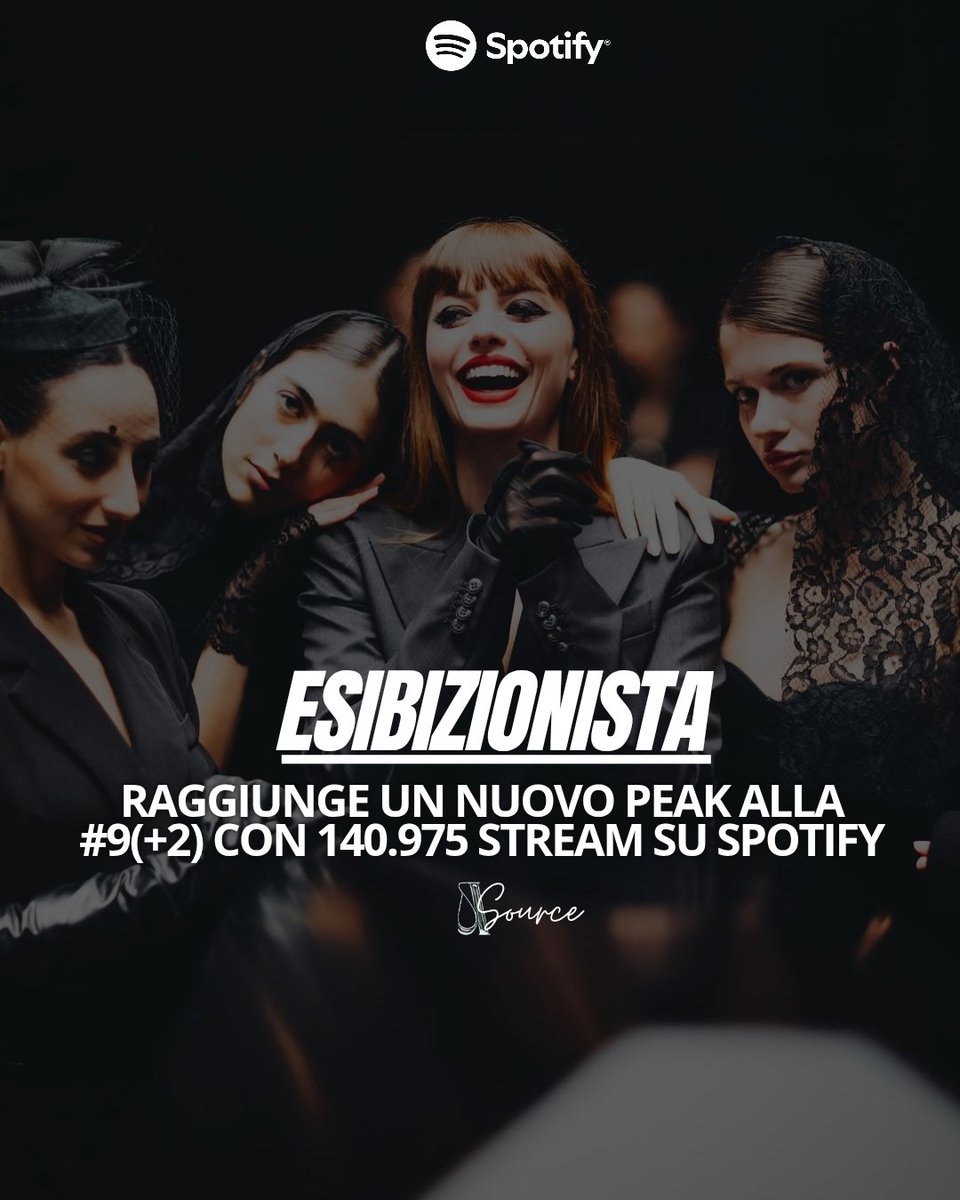 📈 #Esibizionista raggiunge un nuovo peak alla #9 (+2) con 140.975 stream su #Spotify 🔥🤍

#Annalisa #Stream