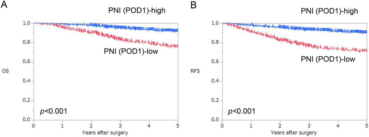 surgery81261's tweet photo. A large cohort study of >1,600 gastric cancer patients found that the postoperative prognostic nutritional index (PNI) on Day 1 best predicted recurrence and survival.📈
Low PNI was independently associated with worse OS and RFS, highlighting postoperative PNI as a simple and valuable prognostic marker.💡
https://t.co/ptooPQFIvy
#AGSurg