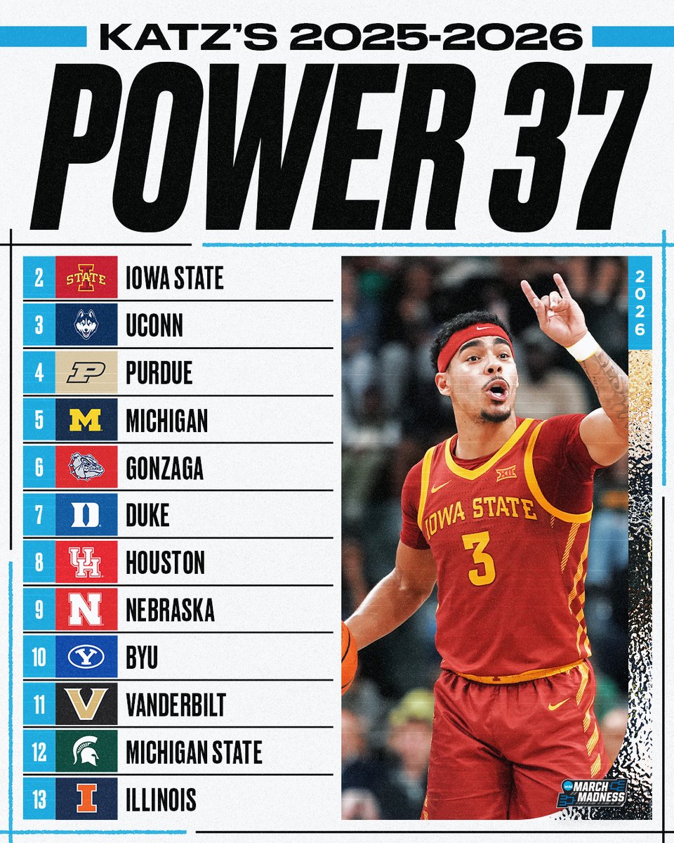 MarchMadnessMBB's tweet photo. NEW #Power37 from @TheAndyKatz π¨
1. Arizona
2. Iowa State
3. UConn
4. Purdue
5. Michigan
6. Gonzaga
7. Duke
8. Houston
9. Nebraska
10. BYU
ποΈ: https://t.co/4TrSgh2iXB https://t.co/H4TkcFGvkB