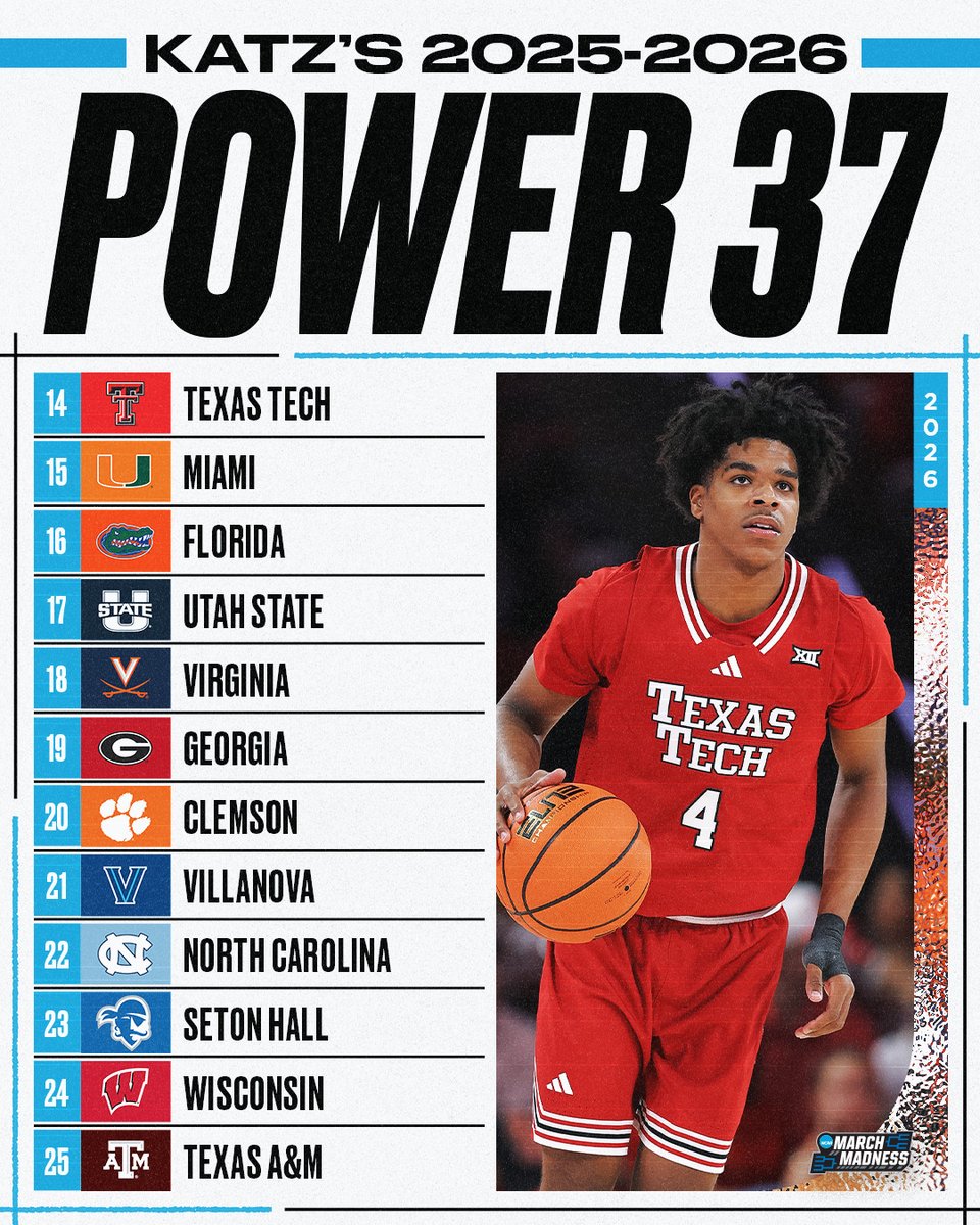 MarchMadnessMBB's tweet photo. NEW #Power37 from @TheAndyKatz π¨
1. Arizona
2. Iowa State
3. UConn
4. Purdue
5. Michigan
6. Gonzaga
7. Duke
8. Houston
9. Nebraska
10. BYU
ποΈ: https://t.co/4TrSgh2iXB https://t.co/H4TkcFGvkB