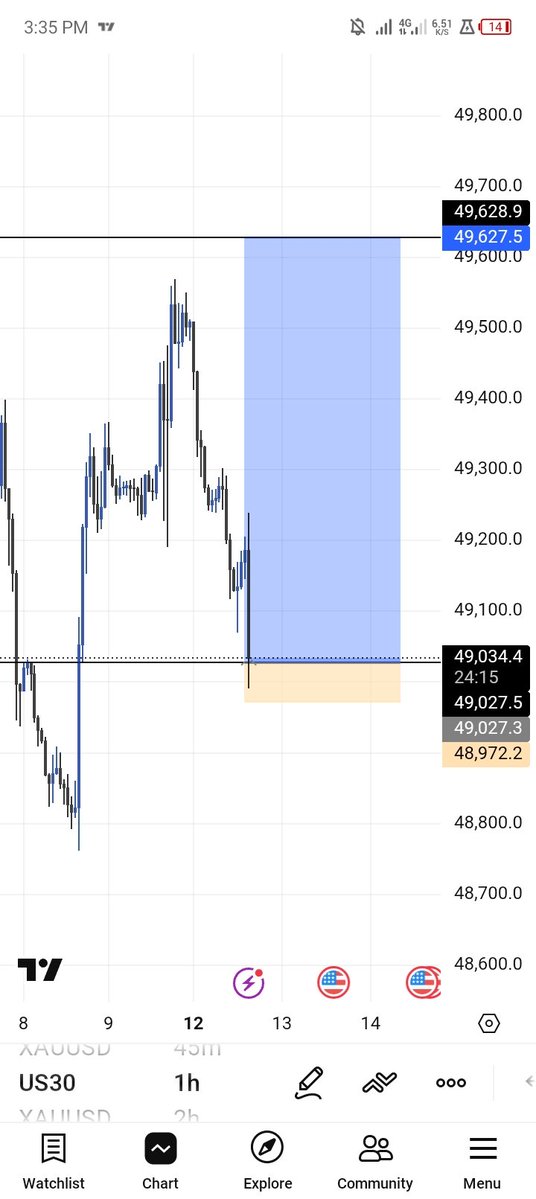 ogkhelly's tweet image. US30🔥🚀
crazy volume 📊