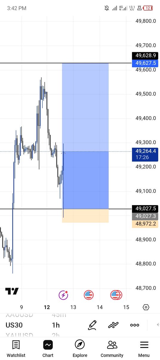 ogkhelly's tweet image. US30🔥🚀
crazy volume 📊