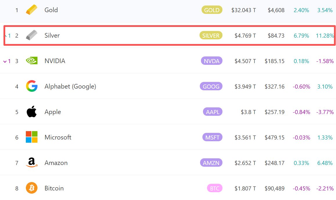 白银今天大涨5%，价格再创历史新高，其市值更是直接超越英伟达，冲进全球资产第二，每次一打仗，金银就蹭蹭往上涨，接下来是不是该轮到大饼了
