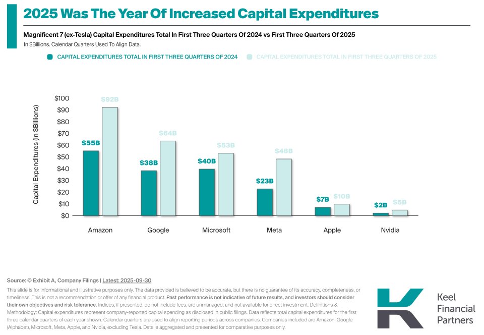 Big Tech is still investing for the future. 📈Capital spending rose in 2025 across the Magnificent 7 (ex-Tesla), led by AMZN, GOOGL, MSFT &amp; META. Smart long-term move—or a risk in today’s market?

#Markets #Investing #BigTech