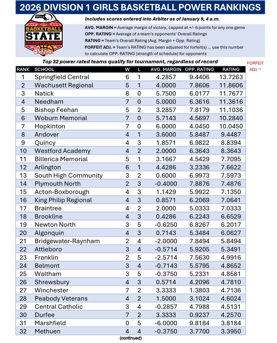 Holding #1 currently.   Keep working a lot of basketball left.  Big week!