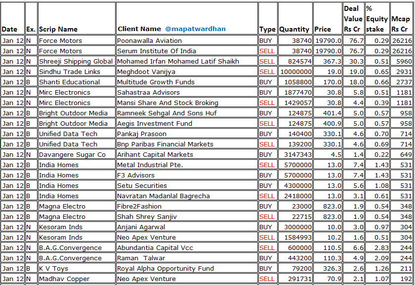 MAPATWARDHAN's tweet photo. *Today's bulk /block deals*
#ForceMotors #ShreeShipping #ShantiEducational #MircElectronics #BrightOutdoorMedia #UnifiedDataTech #DavangereSugar #IndiaHomes #MagnaElectro #KesoramInds #BAGDigital #KVToys #MadhavCopper #APolloTechnoInds #BhaktiGems #MAngalamDrugs #ShipwavesOnline https://t.co/IVJFeuv0wc