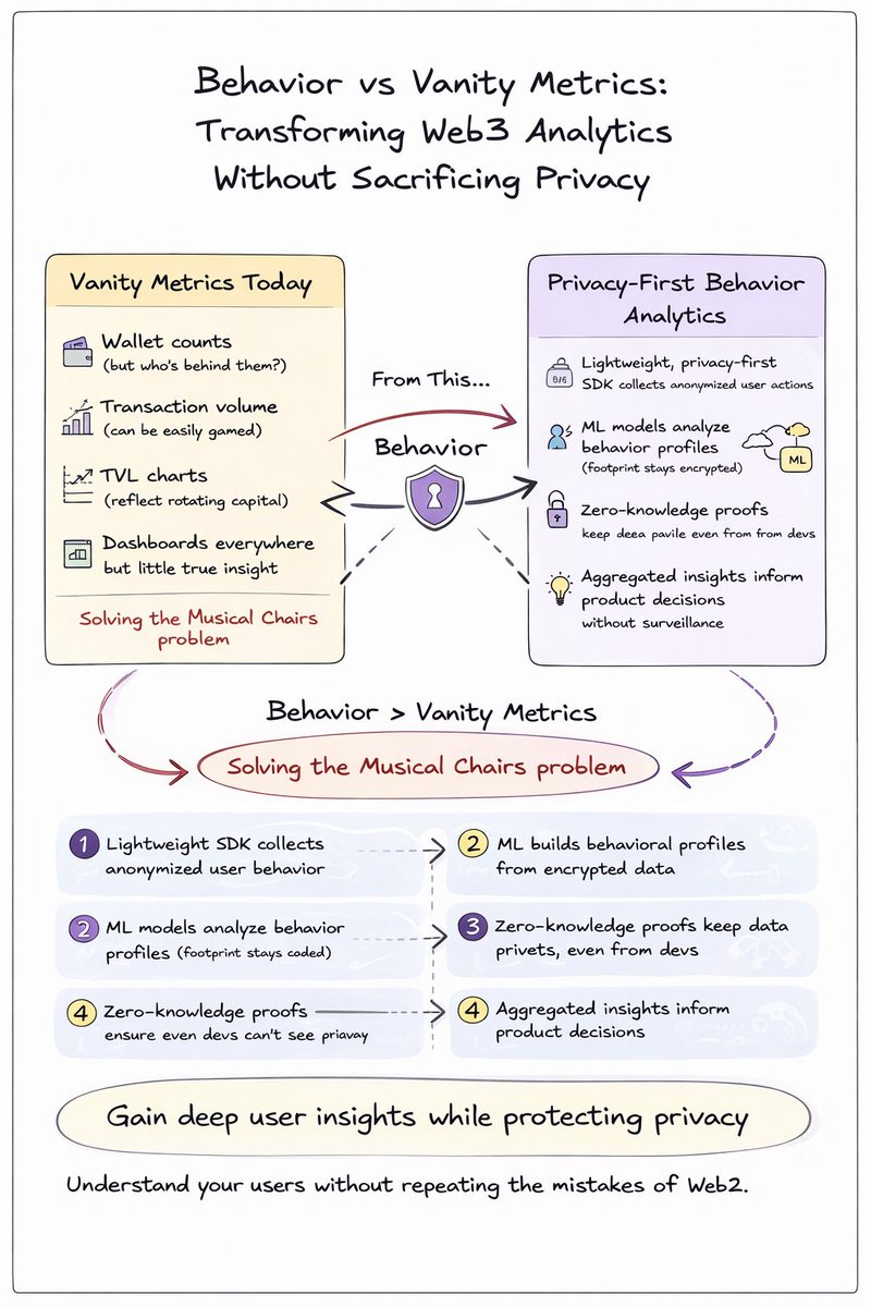 luciaprotocol's tweet photo. Capturing information. 
ML processes and analyzes that information.
Secure it using ZKP &amp; anonymization.
Present the aggregated data.

Privacy, security and information shouldn't be an afterthought, intelligence without compromise. https://t.co/FhAjGWA97j