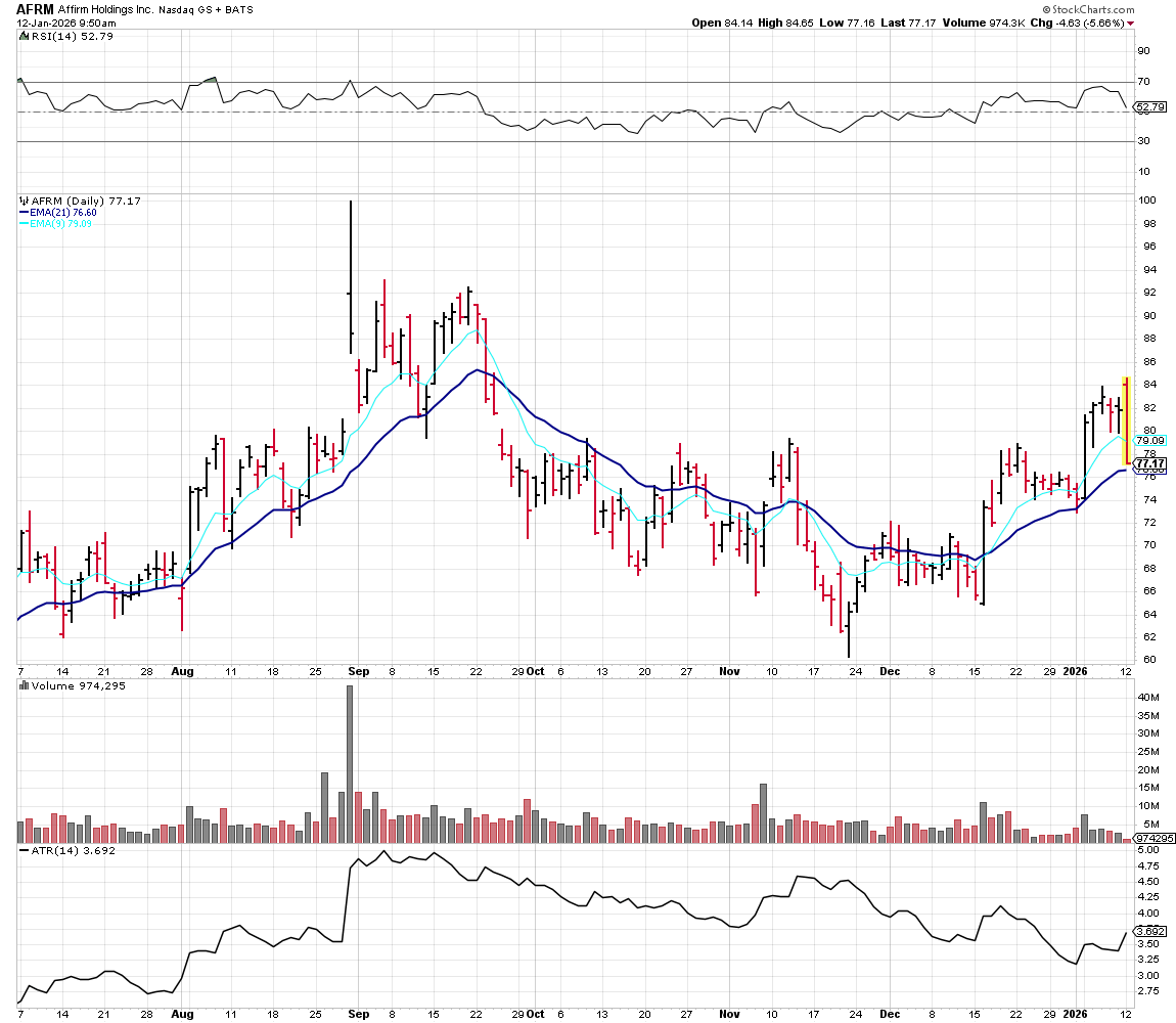 bamboo_trader's tweet photo. $AFRM small consolidation recently above 9&amp;21 , relative strength pre market while market down , market rips and this flops...welcome to trading 🤣 https://t.co/6QYzzNk4iJ