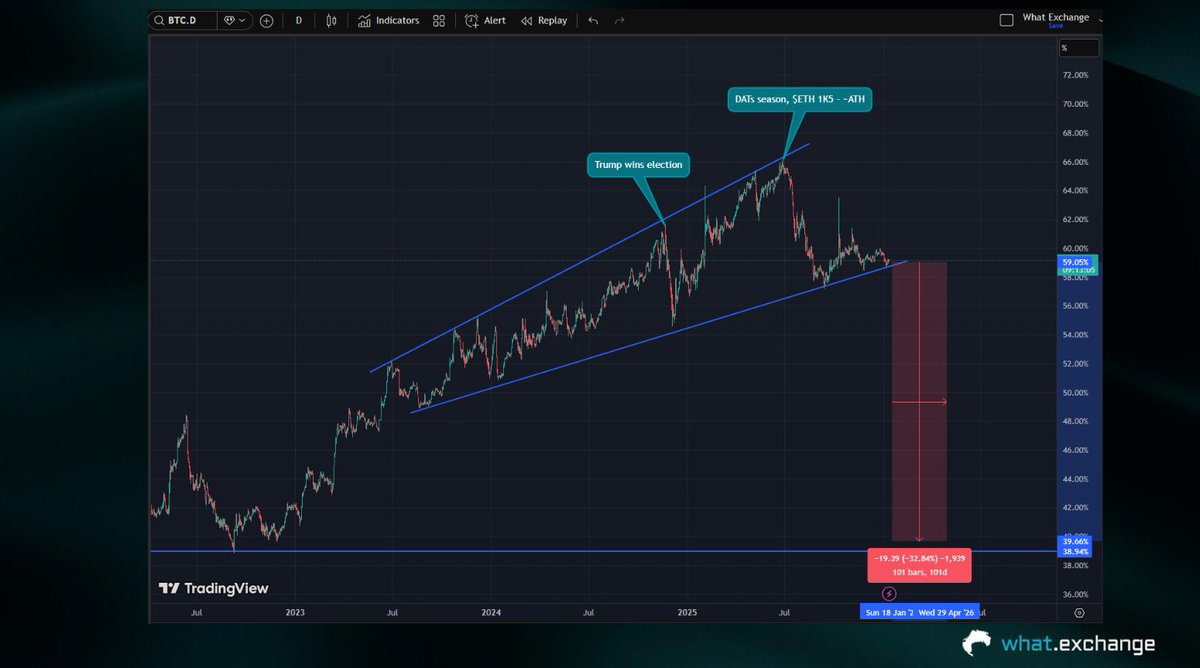 Looking at the $BTC Dominance (BTC.D) chart, the prior long-term uptrend  was maintained within a well-defined ascending channel, representing a  period where Bitcoin consistently outperformed altcoins. The peak in $BTC.D  aligned with