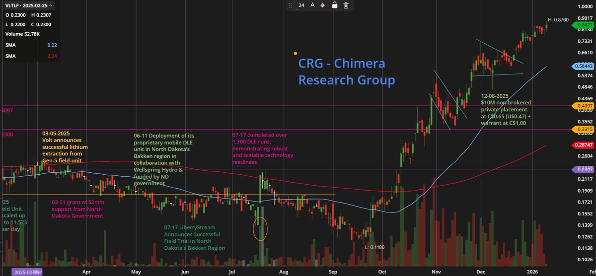 Gantosj's tweet photo. New week & $VLTLF $LIB is printing a New-52W-High 🚀

The true re-rating for $VLTLF $LIB.V will come when multiple long-term offtake agreements are signed and dedicated DLE + refining units begin deployment for key customers.  

With consistent spec-compliant #LithiumCarbonate production now achieved in the #Permian Basin (validated by independent labs), customer sampling underway, the next catalysts are securing those strategic offtakes to underpin commercial scale-up.