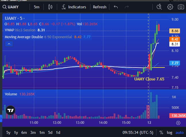 PrimusScan's tweet image. $UAMY setting up Momentum with Higher Highs in early trading up OVER 15%
