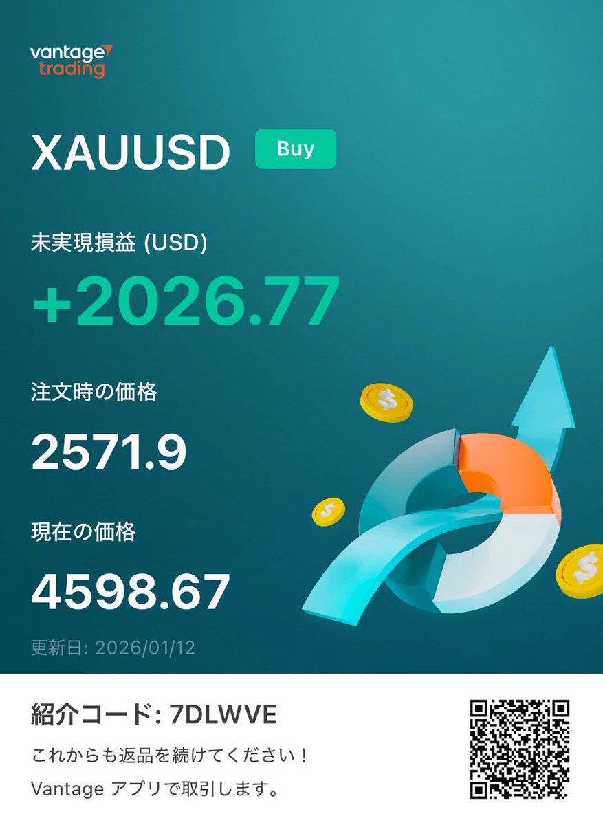 ずっと持っている0.01ロットのゴールド
狙っていた+2026.77スクショ成功😎
当時、ビビらず1ロットくらいロングすれば良かったなw