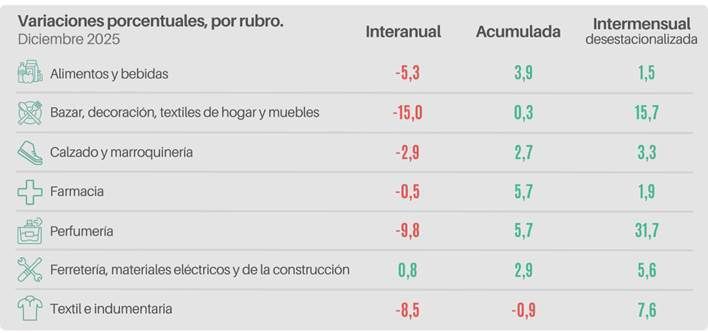 PYMEs: Las ventas se desplomaron más del 5,2% en diciembre buff.ly/FPYxBGK
