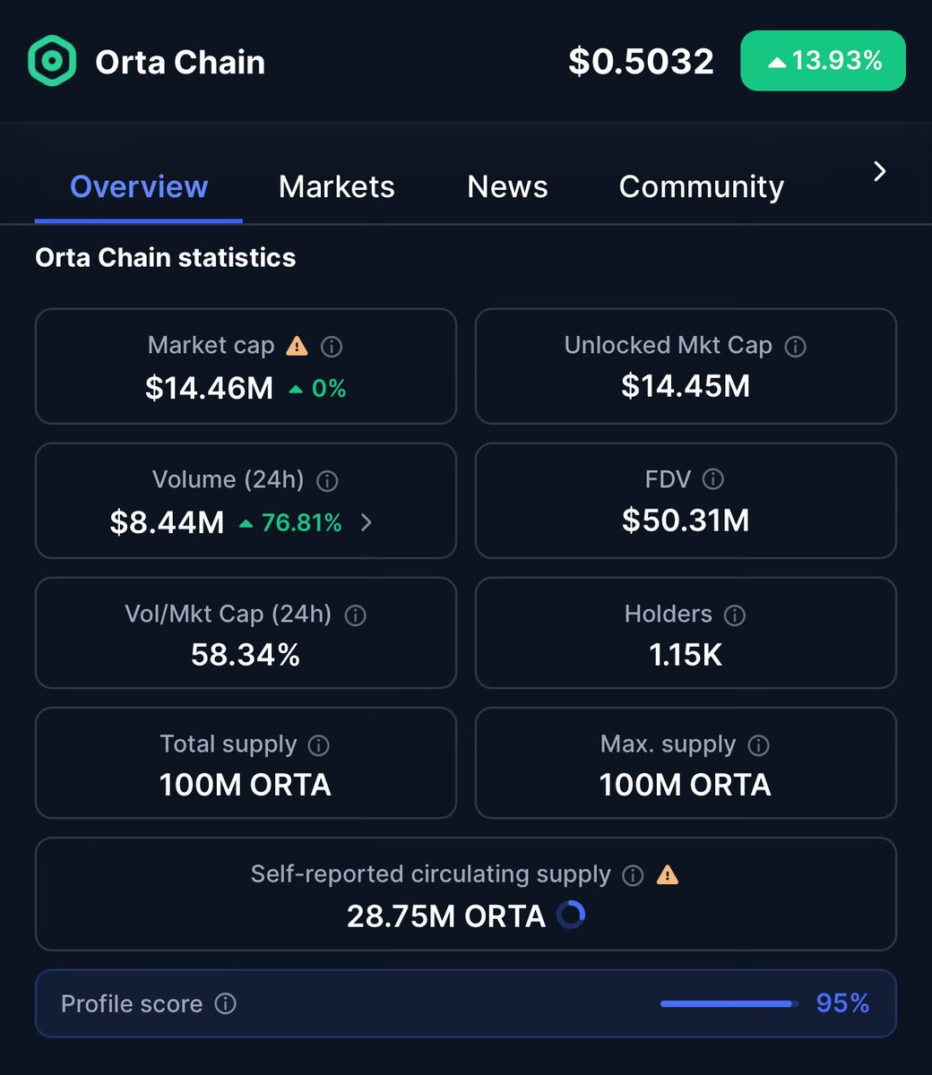 ibrahimklczb's tweet photo. Hey @bitget wen listing @ortachain $ORTA

Community is crazy! https://t.co/KKXrWZdwNS