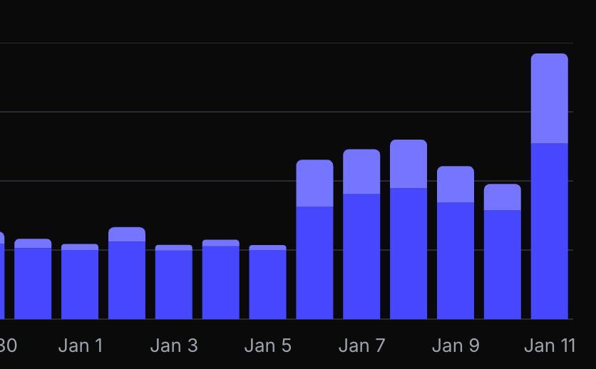 owb_studio's tweet photo. Pretty sure we’re the fastest-growing mini-app on @baseapp rn. https://t.co/vM5VZhsuDB
