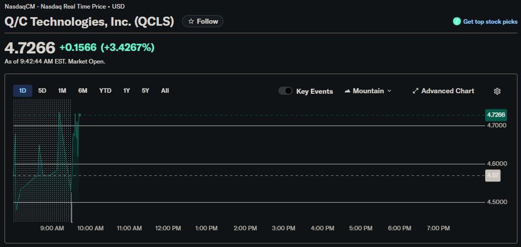JackvHees's tweet photo. I initiated a starter position in #QCLS last week. Added 1.5× today. I have a high conviction in the long-term $QCLS thesis.
#QuantumComputing #Photonics #IP #DeepTech #LongTermInvesting #StocksToWatch https://t.co/kB1sRuUN9Y