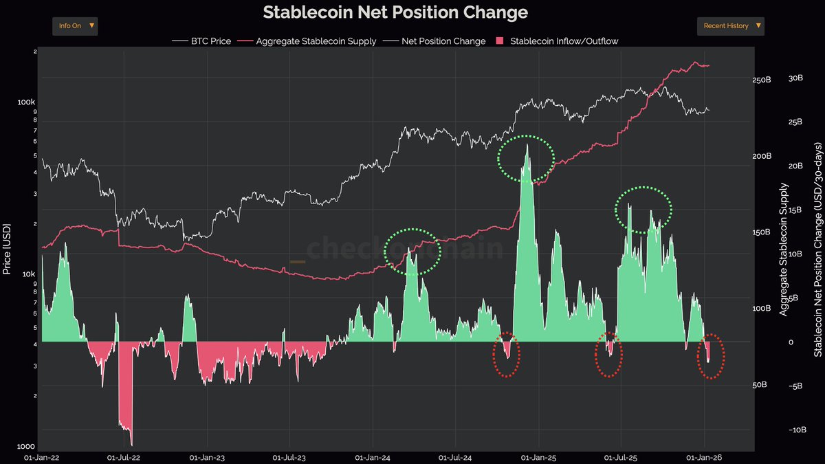 OnChainCollege's tweet photo. Stablecoin flows suggest Bitcoin is still forming a base https://t.co/tXju9vEMRO