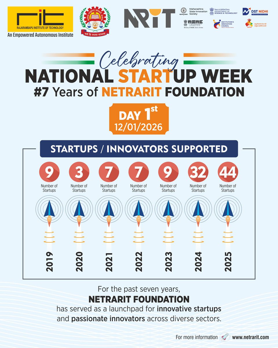 ritindia1983's tweet photo. Celebrating #NationalStartupWeek and 7 years of NETRARIT Foundation as an incubation centre at RIT—nurturing startups, empowering innovators, and transforming ideas into scalable ventures. 🚀

#NETRARITFoundation #StartupEcosystem #Innovation #Entrepreneurship #DigitalIndia https://t.co/Gh8646Xgz1