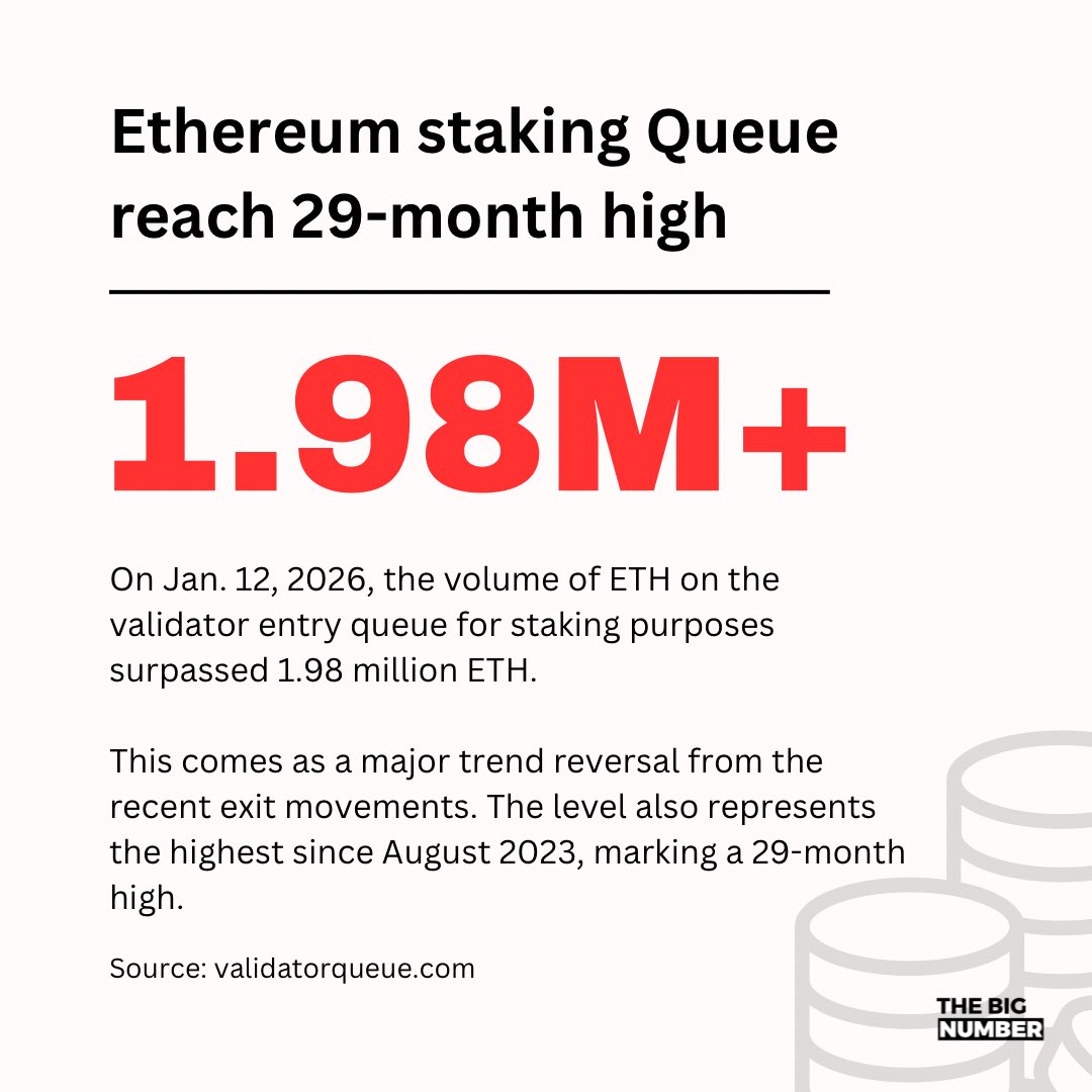 TheBigNumbers_'s tweet photo. ETH staking queue reach 1,982,142 - the highest since August 2023.

Source: Validator Queue https://t.co/bIBDEGPTRh