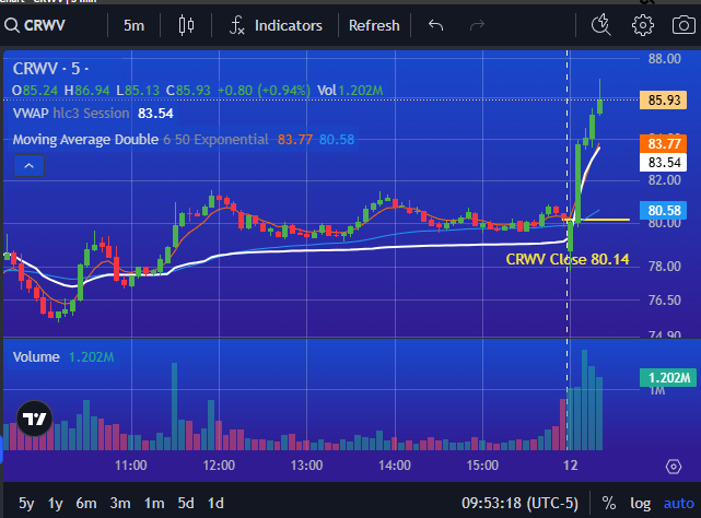 PrimusScan's tweet image. $CRWV showing Potential Momentum Move with Consecutive Green Bars UP over 8% on the day