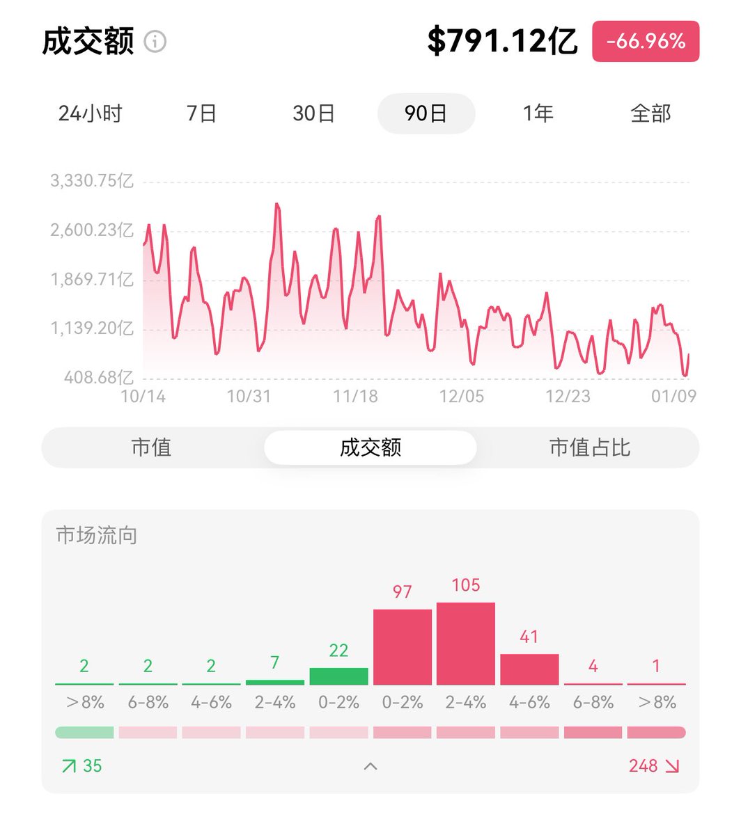 Shanzzaixiang's tweet photo. 26年1月12日合约晚盘
一、市场简评：#BTC 微跌0.25，以太微跌0.45，山寨高度32cm，山寨深度-29cm。
二、市场情绪：冷清乏力，肾虚
三、操作观点：空仓
四、今日操作：
1、river，盈

熊市多锻炼身体，多养生，多看少动
Btc横盘的时候往往酝酿着上寨季？

市场乏力的时候往往在酝酿新的机会，耐心等待 https://t.co/RvK9ge21gw