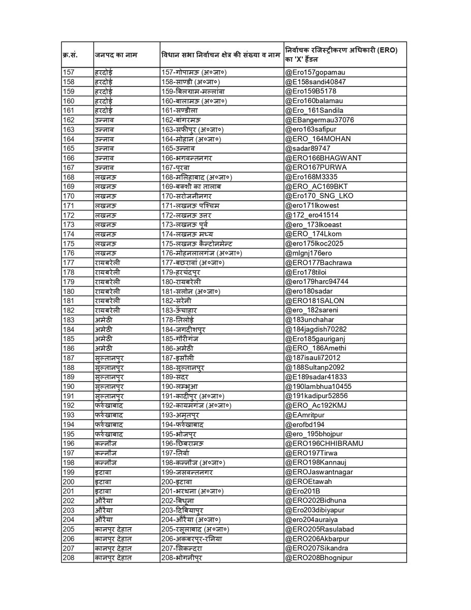उत्तर प्रदेश के विधान सभा क्षेत्रों क्रमांक  1 से 208 तक निर्वाचक रजिस्ट्रीकरण अधिकारियों के “X” हैंडल नीचे दिए गए हैं। जिन नागरिकों को मतदाता सूची से संबंधित कोई समस्या है अथवा उनको मतदाता सूची से संबंधित कोई जानकारी चाहिए वे अपनी  विधान सभा के निर्वाचक रजिस्ट्रीकरण अधिकारी के