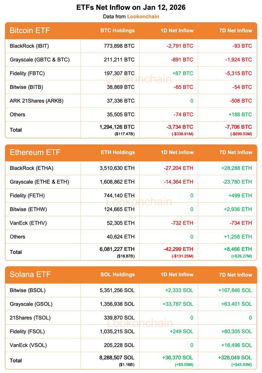 ETF Flows Jan 12: #Bitcoin ETFs: 1D NetFlow: -3,734 BTC(-$338.91M)🔴 7D  NetFlow: -7,706 BTC(-$699.53M)🔴 #Ethereum ETFs: 1D NetFlow: -42,299  ETH(-$131.25M) 🔴 7D NetFlow: +8,466 ETH(+$26.27M)🟢 #Solana ETFs: 1D  NetFlow: +36,370 SOL(+$5.09M)🟢 7D