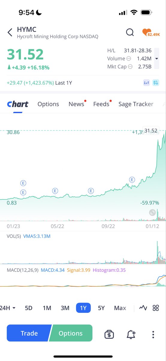 👀 #HYMC silver mining company based in Nevada USA is up 1423% 🍿🍿🍿