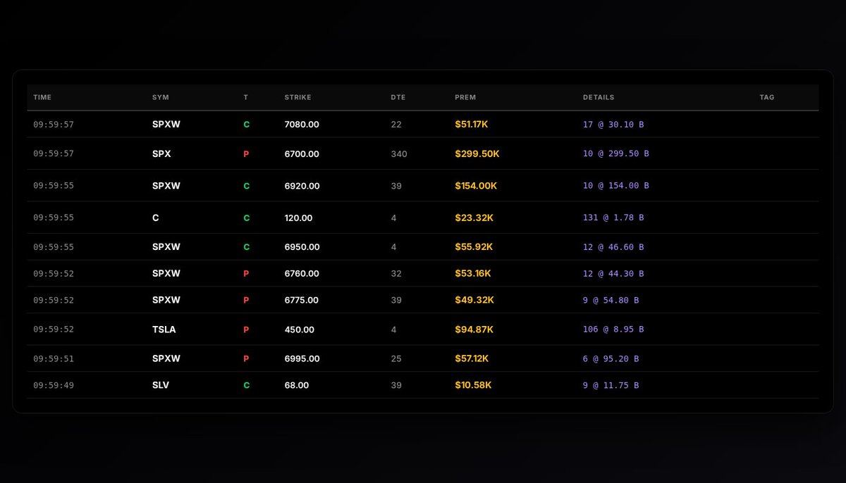OptionomicsAI's tweet image. 📊 Live Options Flow

10 trades | 5 tickers
Total Premium: $848.95K

Top: $SPXW CALL
$51.17K @ $7,080.00

🔴 Real-time flow data → optionomics.ai/users/sign_up?…

#InstitutionalFlow #OptionsFlow #UnusualOptions #OptionsFlow