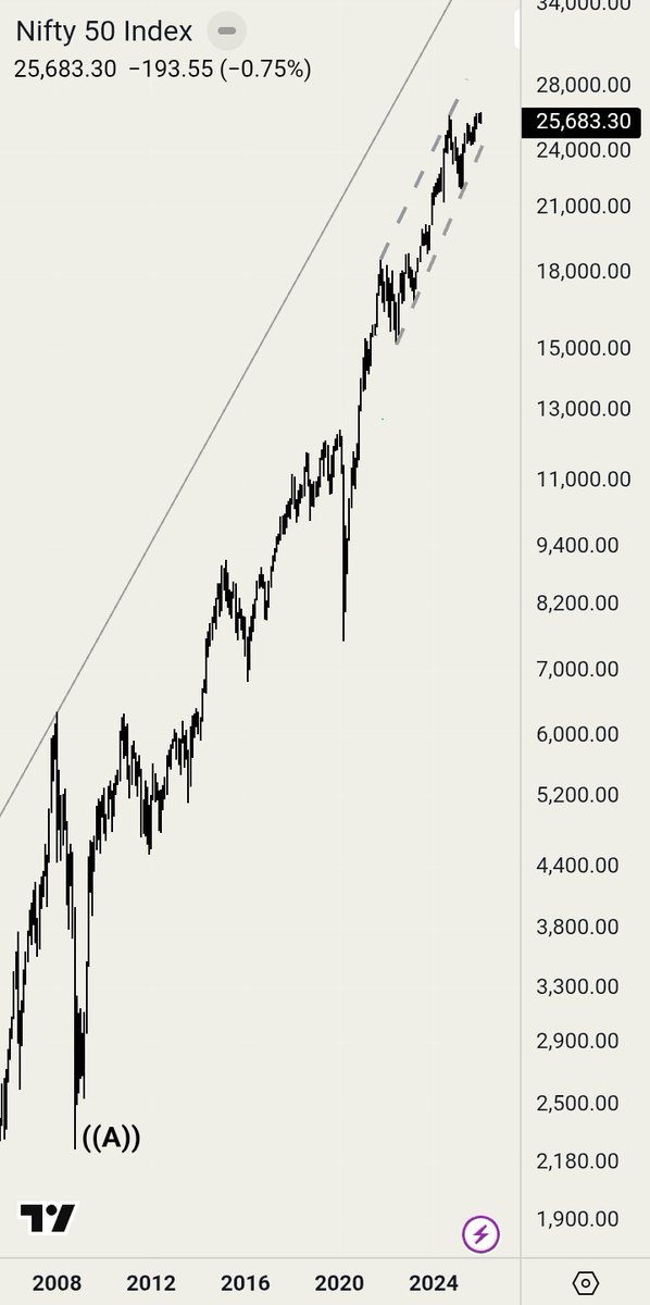 tradeplunger's tweet photo. Finally a bigger look at cycle wave IV forming from the 2008 top which in all probability is forming a running triangle and hence the current fall forming intermediate wave C of primary wave ((C)) will breach the 6357 zone i.e. the 2008 highs. https://t.co/ZRwevrs3ec