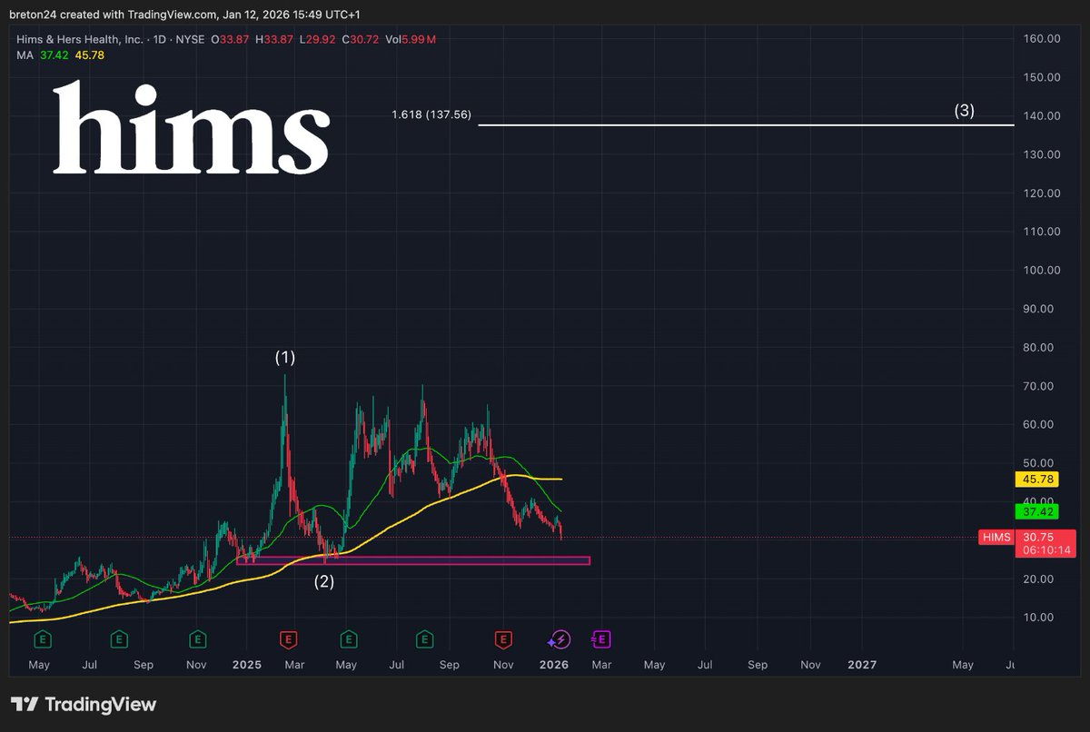 StockChaser_'s tweet image. $HIMS, keep going 
I'm patiently waiting at $25-$26 

#Stocks #HIMS