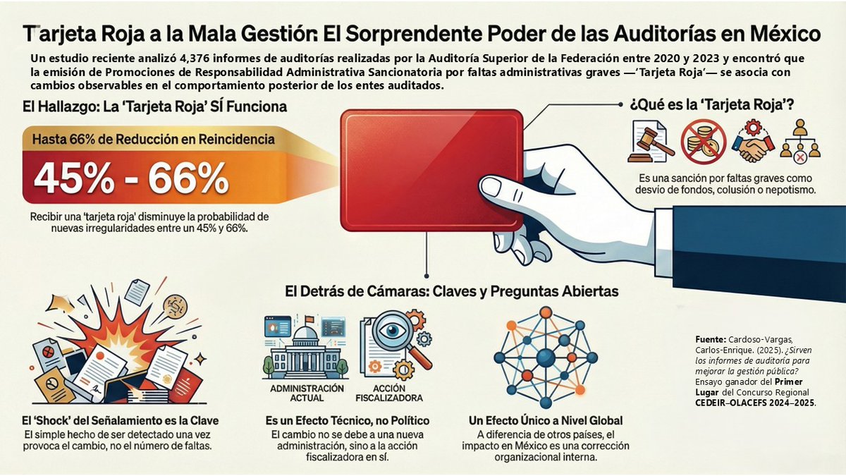 ccardoso24x's tweet photo. 🟥🚨 Una sola “tarjeta roja” basta.

📊 Con datos de 4,376 informes de auditoría de la ASF (2020–2023), mi investigación muestra que cuando se emite una falta administrativa grave —“tarjeta roja”— a un ente auditado, la reincidencia de irregularidades en auditorías subsecuentes se reduce entre 45% y 66% 📉📉.

❌ No es la cantidad de sanciones.
⚡🏛️ Es la señal institucional de ser señalado una vez.
🔧📈 El efecto es técnico y organizacional, no político:
la fiscalización sí puede inducir a ajustes internos, incluso sin castigos acumulados.

📌📚 Evidencia empírica.
🏆🥇 Investigación ganadora del Primer Lugar CEDEIR–OLACEFS 2024–2025 @OLACEFS_oficial 
🖼️👇 (Infografía)
#OLACEFS #RendiciónDeCuentas #Transparencia #Fiscalización #México #Auditoría #Anticorrupción #ASF