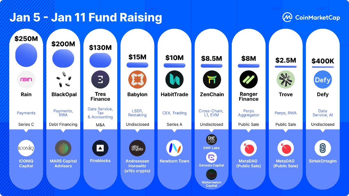 👀 Top Crypto Fundraising Last Week

1️⃣ <a href="/raincards/">Rain</a> - $250M; Payments
2️⃣ <a href="/blackopal_fi/">BlackOpal</a> - $200M; Payments, RWA
3️⃣ @tresdotfinance - $130M; Data Service, Tax &amp; Accounting
4️⃣ <a href="/babylonlabs_io/">Babylon</a> - $15M; LSDfi, Restaking
5️⃣ <a href="/HabitTrade/">HabitTrade</a> - $10M; CEX, Trading
6️⃣ <a href="/zen_chain/">ZenChain</a> - $8.5M;
