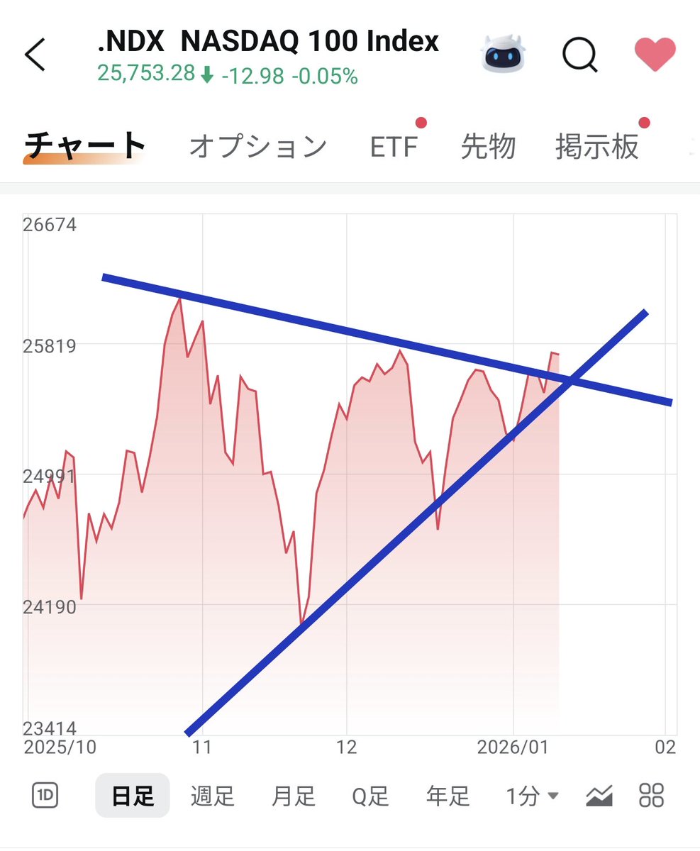 たまにはチャートの勉強 ○三角持ち合い 高値と安値の動きが三角形に収束していく形状です。  買う人と売る人が拮抗し、エネルギーを溜めている状態で、どちらかに大きくブレイクします。 今は上にブレイクしたのでしばらく上がる見込みです。  信頼度はおみくじの『大吉 ...