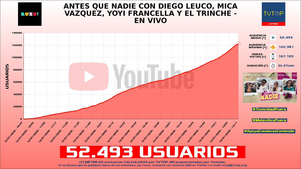 tvtop_es's tweet photo. ¡#LuzuTV 📺 HA EMITIDO en #YouTube! 🇦🇷 Nuestros datos 🧐 :

▶️ USUARIOS 👁️ : 52.493
▶️ MINUTO DE ORO 🔥 : 122.381 [14:11h]
▶️ HORAS VISTAS ⌚️ : 167.103

#FMLuzu #AntesQueNadie #NadieDiceNada #PatriaYFamilia #SeFueLarga #LaNovela #AlgoVaAPicar #XtreamMaster #LosNoTalentos https://t.co/HveSafrA5O