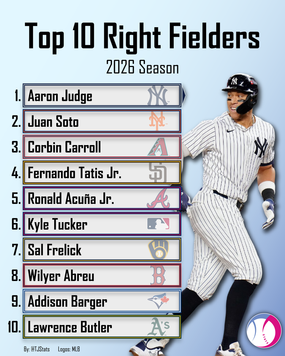 TJStats's tweet image. Top 10 Right Fielders for the 2026 MLB Season