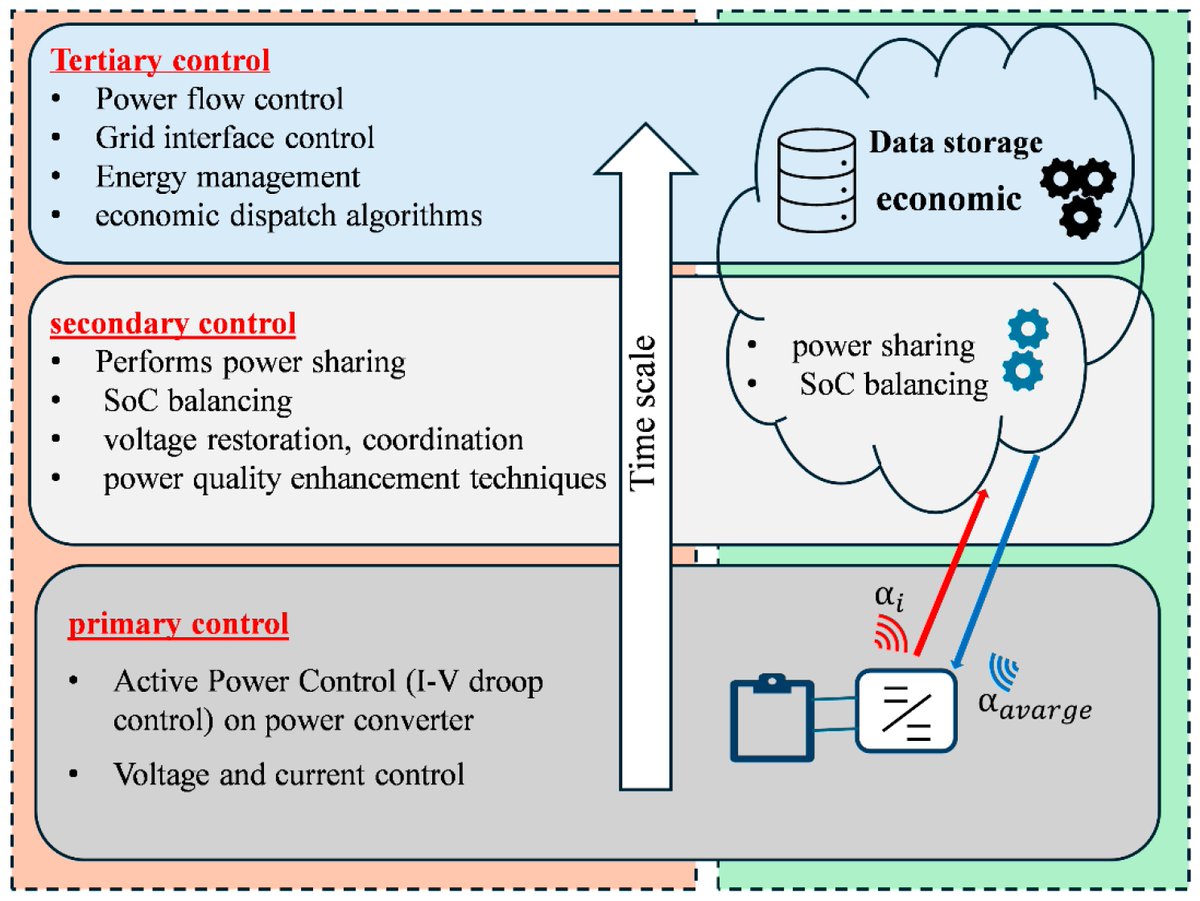 ⚡🌐 New Research Published

Development of a Novel IoT-Based Hierarchical Control System for Enhancing Inertia in DC Microgrids
✍️ by Eman K. Belal, Doaa M. Yehia, Ahmed M. Azmy, Gamal E. M. Ali, Xiangning Lin &amp; Ahmed E. EL Gebaly
🔗 brnw.ch/21wZ1er
#IoT #smartcities
