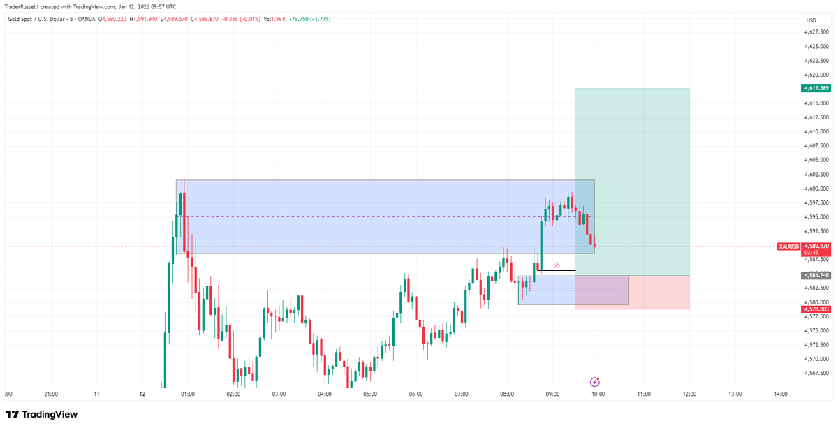 RussellLesterR1's tweet photo. Gold buy, price stopped me out and went to my direction. https://t.co/sjcdoM2kwf