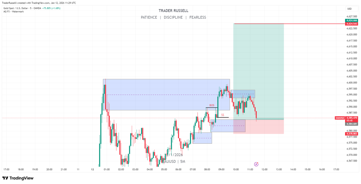 RussellLesterR1's tweet photo. Gold buy, price stopped me out and went to my direction. https://t.co/sjcdoM2kwf