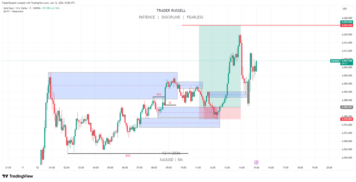 RussellLesterR1's tweet photo. Gold buy, price stopped me out and went to my direction. https://t.co/sjcdoM2kwf
