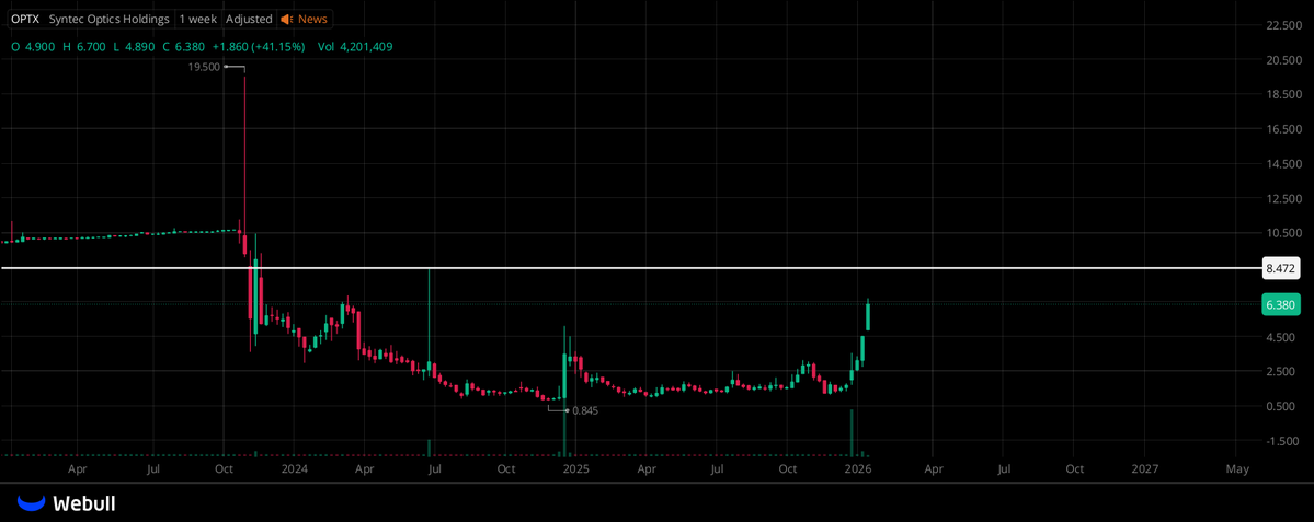ColinMercer86's tweet image. $OPTX 
WE’RE ADJUSTING THE TARGET HIGHER!  
I’M CONFIDENT IT CAN HIT $8.5 WITHOUT ANY PROBLEM!  
JUST WAIT FOR IT!