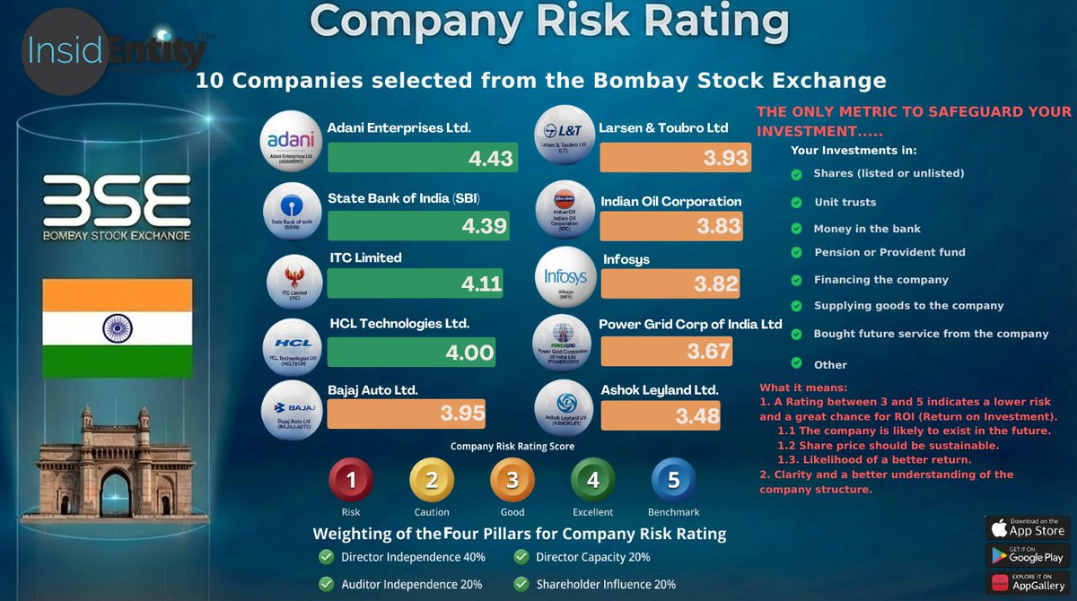 InsidEntity's tweet photo. Which BSE companies have the strongest governance?

Adani Enterprises scores 4.43 in our Risk Rating.

We analyze director independence, capacity, auditor independence &amp; shareholder influence to find resilient investments.

👉 Full insights: https://t.co/89laiRH397

#BSE #InsidE https://t.co/8FvKknozHZ