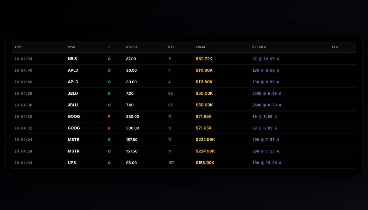 OptionomicsAI's tweet image. 🚨 Unusual Options Activity

10 alerts | 6 tickers
Total Premium: $1.14M

Top: $NBIS CALL
$62.72K @ $87.00
Score: 85.00

🔴 Track unusual activity → optionomics.ai/users/sign_up?…

#WhaleActivity #InstitutionalFlow #OptionsFlow #UnusualActivity