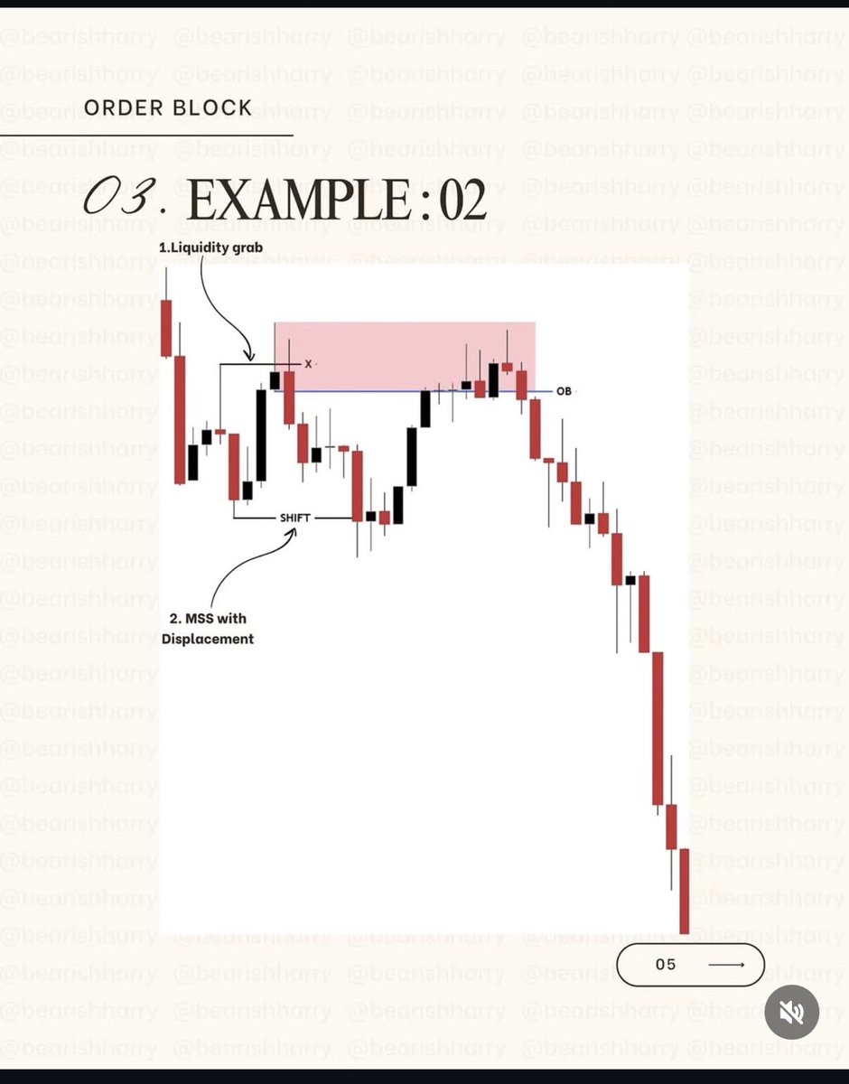 High probability ORDERBLOCK 📈