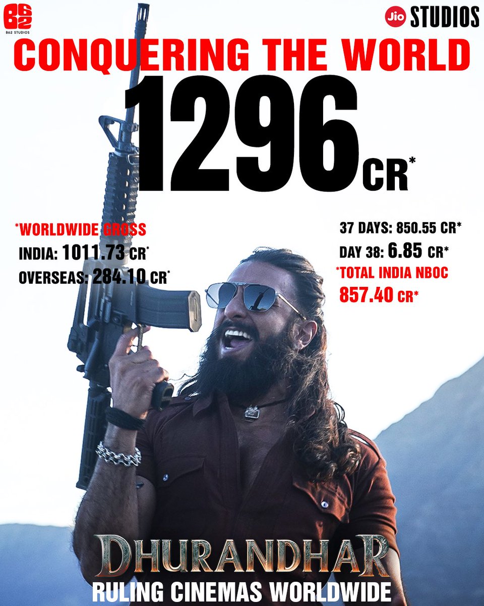 TheFlick_TakeX0's tweet photo. ₹1296 CR worldwide! 🌍🔥

From India to the world — #Dhurandhar isn’t just running,
it’s CONQUERING cinemas. 💥👑

#RanveerSingh #AkshayeKhanna #SanjayDutt #RMMadhavan #SaraArjun #JyotiDeshpande #JioStudios #BoxOffice #IndianCinema https://t.co/tkGXU0ETIq