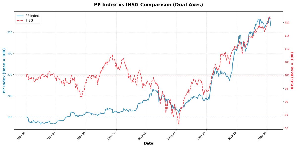 kr39__'s tweet photo. Based on this figure of correlation betwen PP stocks universe VS IHSG, IHSG has become structurally sensitive to a narrow capital cluster. Without new sectoral anchors, it risks losing its role as a true proxy for Indonesia’s economic breadth

The index isn’t mispriced — it’s mis-anchored