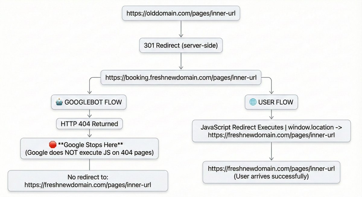 jason_berko's tweet photo. Some domain migrations 𝘭𝘰𝘰𝘬 clean on paper, then traffic falls off a cliff.

Here’s a real issue we just unraveled after a client migrated domains + CMS platforms and couldn’t figure out why organic traffic tanked.

On the surface?
Users landed on the right pages.

Under the hood?
Google never did.

What was actually happening...

Old URLs followed this path:

1️⃣ https://t.co/GOq2W7XrMa
2️⃣ 301 → https://t.co/rn6uyXGwDM
3️⃣ 404 returned
4️⃣ JavaScript redirect tries to fire
5️⃣ Humans land on https://t.co/Otzeo9JXlQ
6️⃣ Google stops at step #3 and walks away

Why this breaks SEO:

↳ Google does not execute JavaScript redirects on URLs that return a 404
↳ The redirect chain dies before reaching the final destination
↳ SEO equity never transfers
↳ Migration signals are lost
↳ Pages get treated as brand new, not migrated

So while users were “successfully redirected,” search engines never saw it.

That’s the trap.

Migrations feel obvious and logical.
Browsers are forgiving.
Crawlers are not.

𝗧𝗟;𝗗𝗥
If a redirect chain includes a 404 before the final URL, Google will not follow JavaScript and your SEO value disappears.

The fix (boring, but correct):

✅ Traditional 𝗛𝗧𝗧𝗣 𝟯𝟬𝟭 directly from https://t.co/aDS5TGudrm → https://t.co/rbSwjxfudV
✅ One hop. Server-side. Final destination.

𝘍𝘰𝘳 𝘵𝘩𝘦 𝘚𝘌𝘖 𝘯𝘦𝘳𝘥𝘴:
𝘞𝘦 𝘥𝘰𝘯’𝘵 𝘴𝘦𝘦 𝘵𝘩𝘪𝘴 𝘰𝘯𝘦 𝘰𝘧𝘵𝘦𝘯 𝘢𝘯𝘥 𝘵𝘩𝘰𝘶𝘨𝘩𝘵 𝘺𝘰𝘶'𝘥 𝘦𝘯𝘫𝘰𝘺.

If you’ve ever had a “migration mystery,” this is one worth checking.