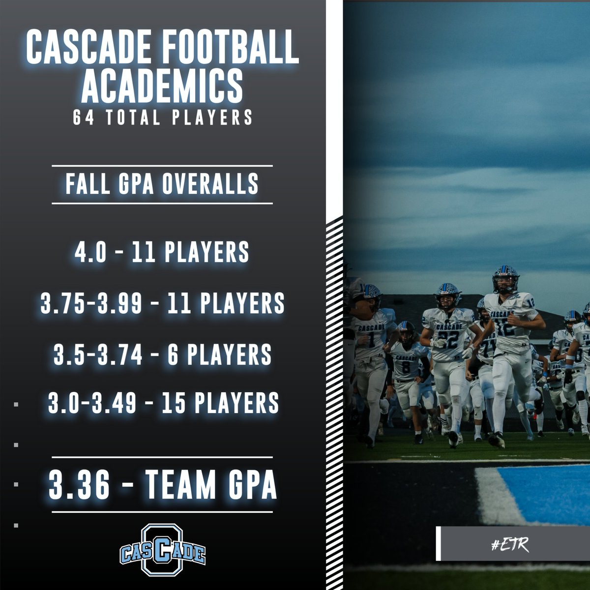 SHS_APSimmons's tweet photo. 📚🏈 Cascade Football Fall Academics 

🏆 State champions on the field with a championship mindset in the classroom.

Seniors: 3.48
Juniors: 3.35
Sophomores: 3.45
Freshmen: 3.15

Proud of our Cadets for being STUDENT-athletes. 

#ETR https://t.co/M3ZDEC0c6i