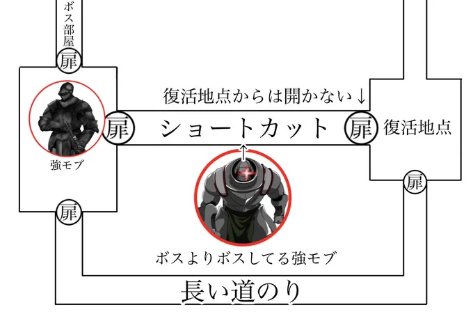 何のゲームかとかは言わないけど、ボス部屋の前やボス部屋から復活地点までのショートカットルートに強モブ配置するのドSだよね 